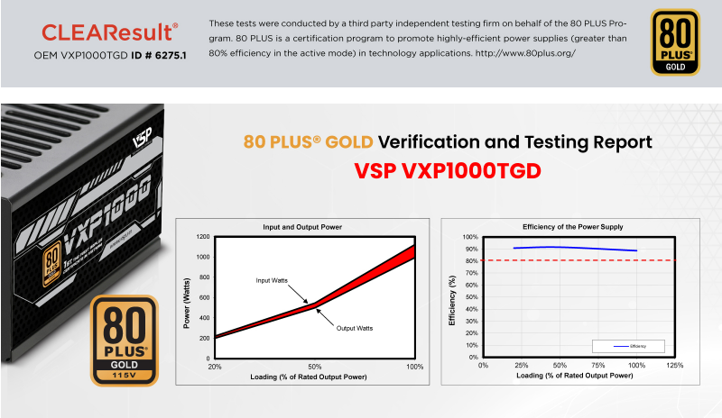 Kết quả kiểm tra đánh giá bộ nguồn VXP đạt chứng chỉ 80 Plus Gold&nbsp;