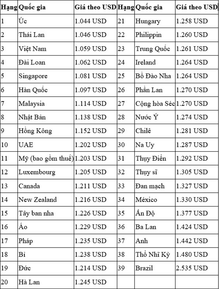 Việt Nam nằm trong top 3 quốc gia mua thiết bị này của Apple rẻ nhất