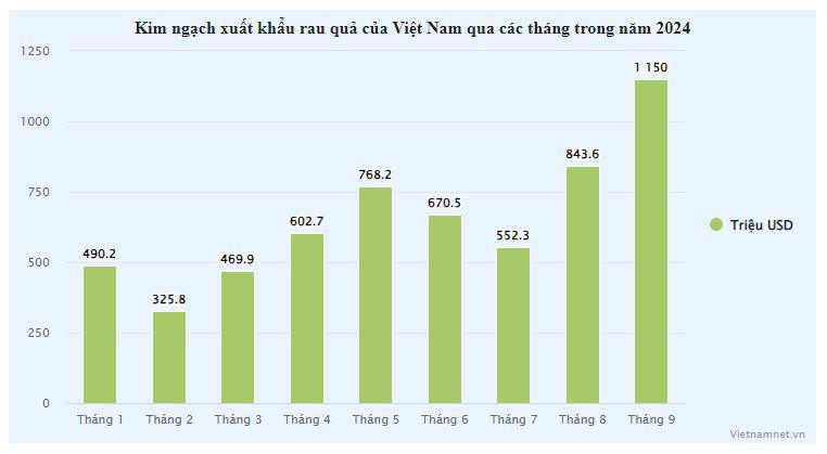 Thần tốc tiến lên đỉnh lịch sử, chỉ 1 tháng bán rau quả ‘ôm’ về gần 1,2 tỷ USD - 1