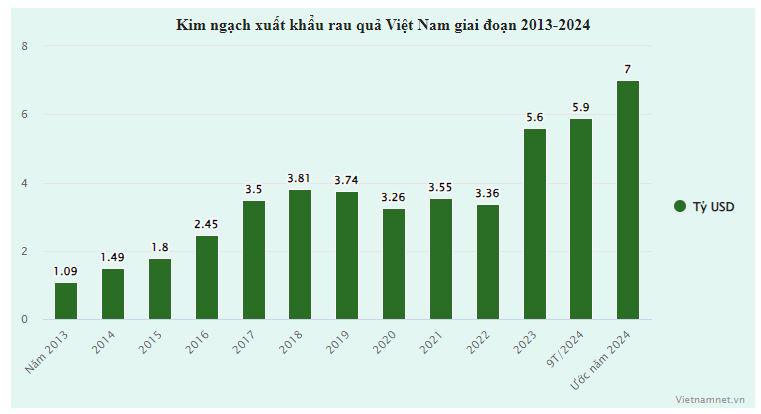 Thần tốc tiến lên đỉnh lịch sử, chỉ 1 tháng bán rau quả ‘ôm’ về gần 1,2 tỷ USD - 2