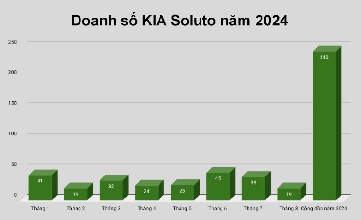 Ưu đãi liên tiếp nhưng KIA Soluto vẫn 