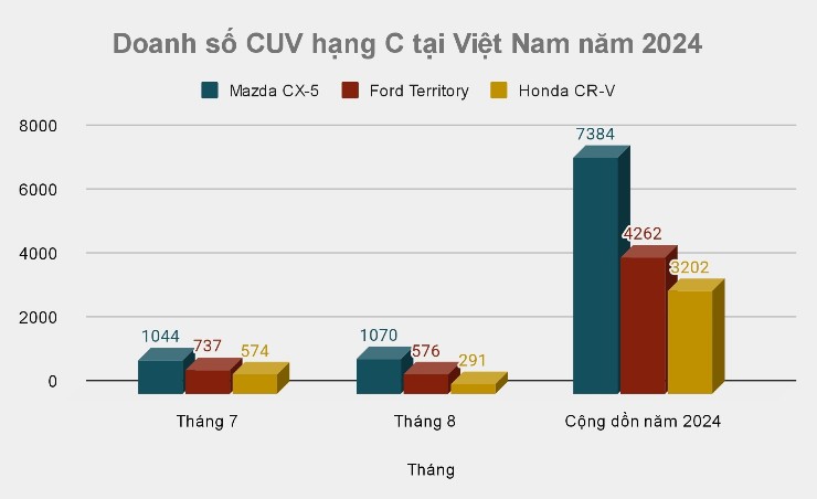 Mazda CX-5 vẫn là 