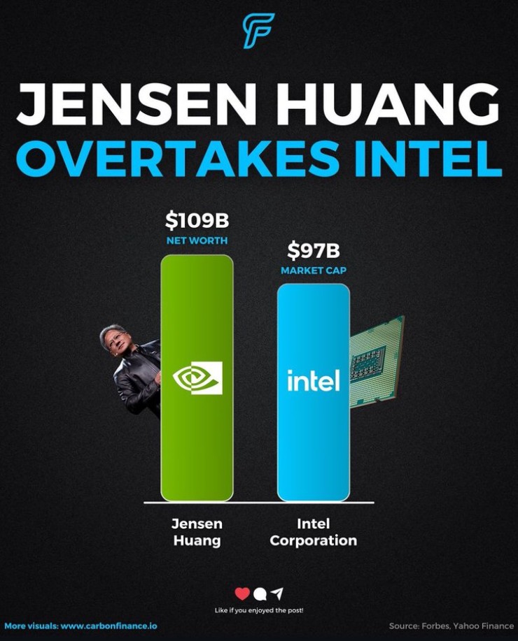 So sánh khối tài sản của CEO Nvidia và Tập đoàn Intel.