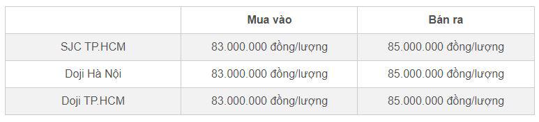 Bảng giá vàng SJC và Doji cập nhật đầu giờ sáng 9/10 