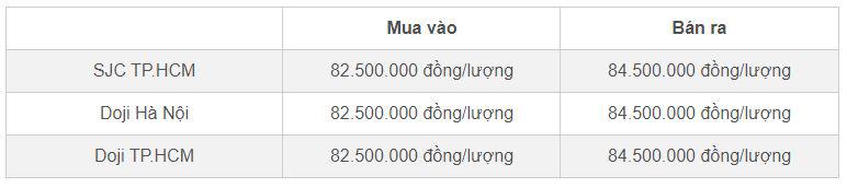 Bảng giá vàng SJC và Doji cập nhật đầu giờ sáng 10/10