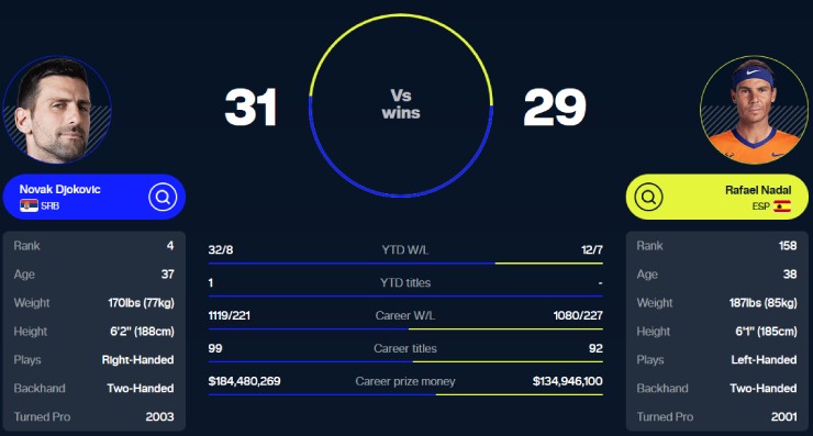 Djokovic nhỉnh hơn về tỷ lệ thắng đối đầu cả Federer lẫn Nadal