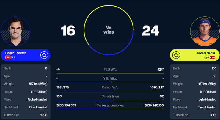FedEx và Nadal mở ra chương mới cho quần vợt thông qua những lần đối đầu