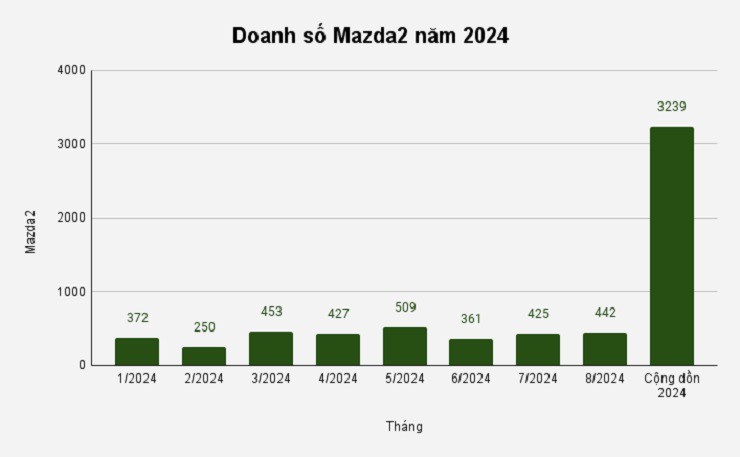 Doanh số Mazda2 vẫn khá 