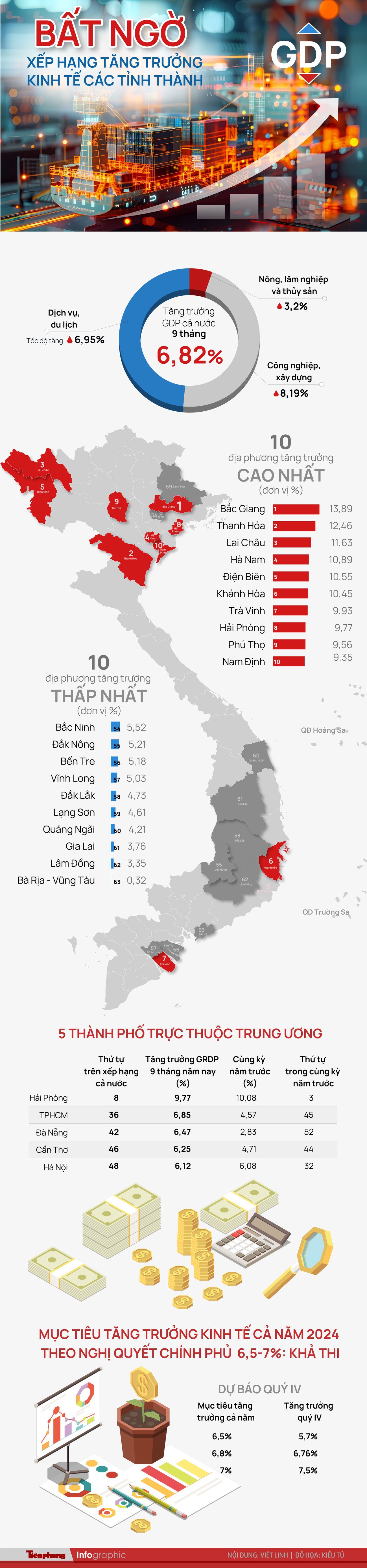 Bất ngờ xếp hạng tăng trưởng kinh tế các tỉnh thành - 1