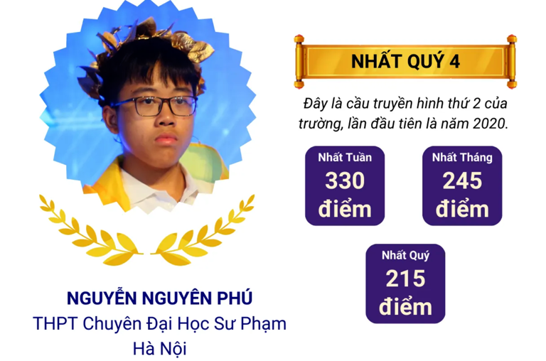 Chung kết Olympia 2024: Phú Đức giành ngôi vô địch đầy kịch tính - 15