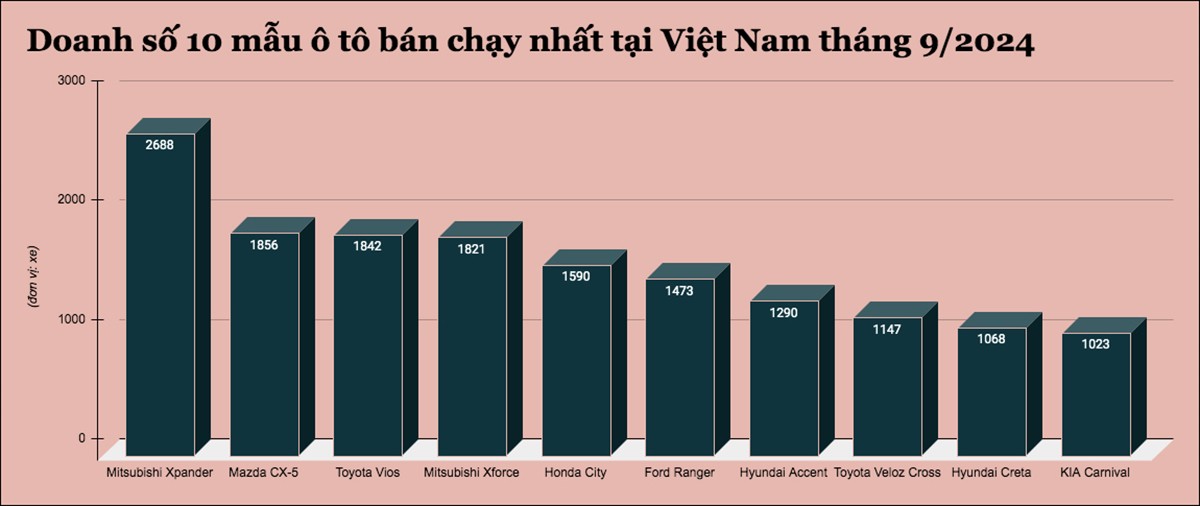 Đây là 10 mẫu ô tô bán chạy nhất tại Việt Nam tháng 9/2024 - 1