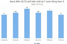 Giáo dục - du học - Điểm trung bình IELTS của người Việt tụt hạng