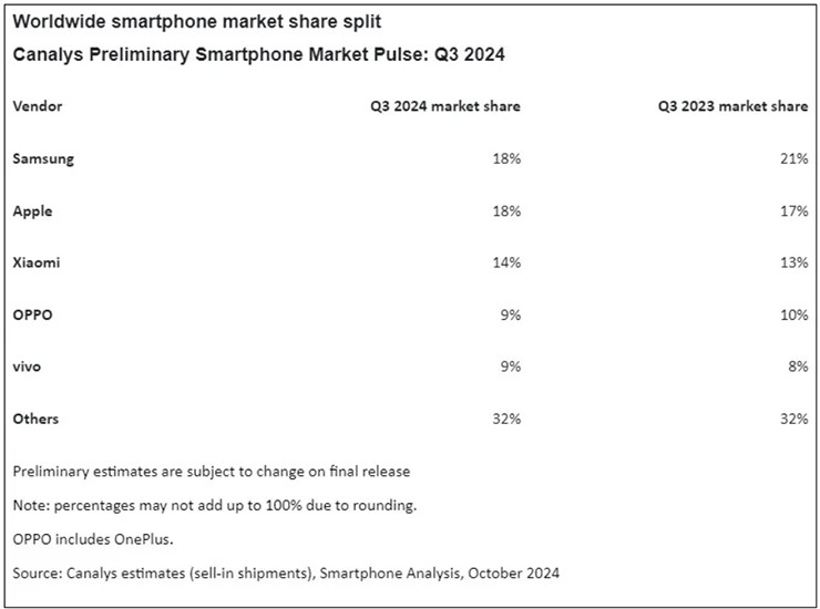 Apple và Samsung cùng chiếm 18% thị phần smartphone.