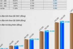 Thị trường - Tiêu dùng - Giá điện tăng, dùng dưới 200 kWh/tháng, người tiêu dùng phải trả thêm bao tiền?