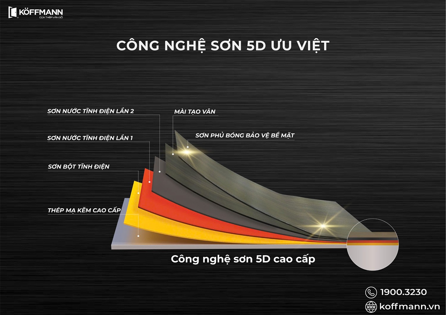 Công nghệ sơn 5D ưu việt với 5 lớp sơn giúp bảo vệ tối đa bề mặt cửa