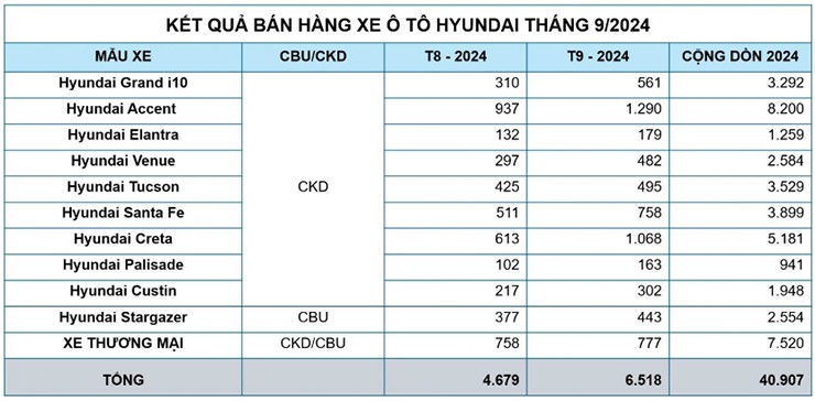 Doanh số bán hàng xe Hyundai 