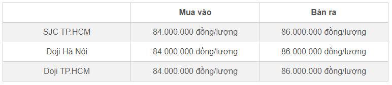 Bảng giá vàng SJC và Doji cập nhật đầu giờ sáng 17/10
