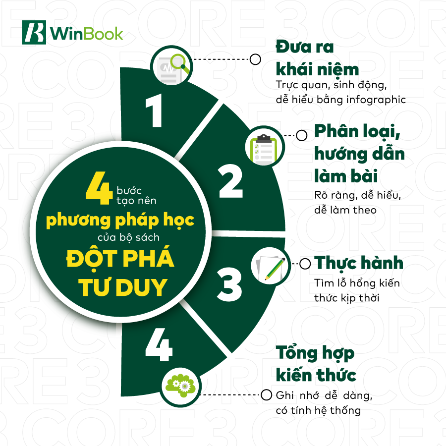 Sách chú trọng phương pháp tư duy từng bước logic, giúp học sinh tiếp cận đề bài và làm bài dễ dàng