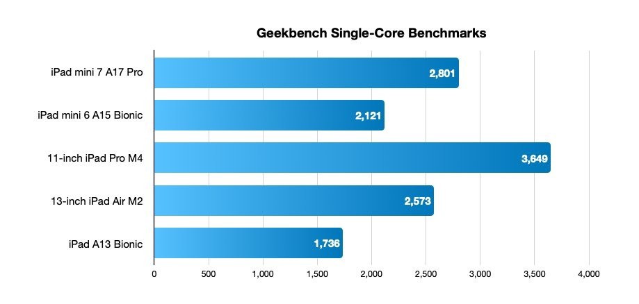 Geekbench scores in the iPad mini 7 single-core test.