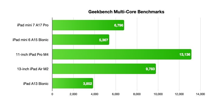 Geekbench scores in multi-core test.