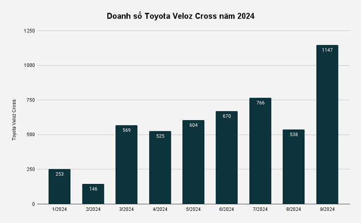 Doanh số Toyota Veloz Cross tăng trưởng ấn tượng năm 2024 - 2