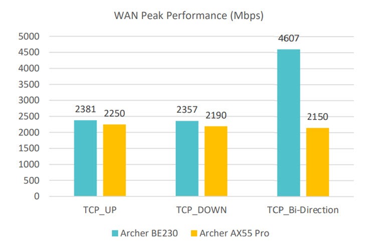 Thử nghiệm cổng WAN 2.5G của TP-Link Archer BE230 đạt tốc độ gần như bằng với thông số kỹ thuật.