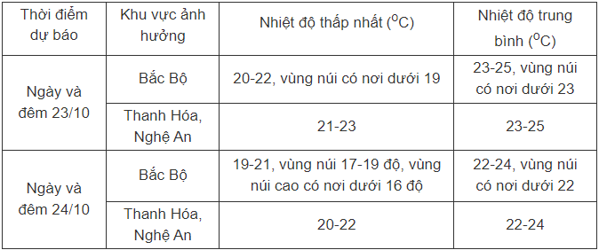 Không khí lạnh bao phủ, miền Bắc chuyển rét - 2