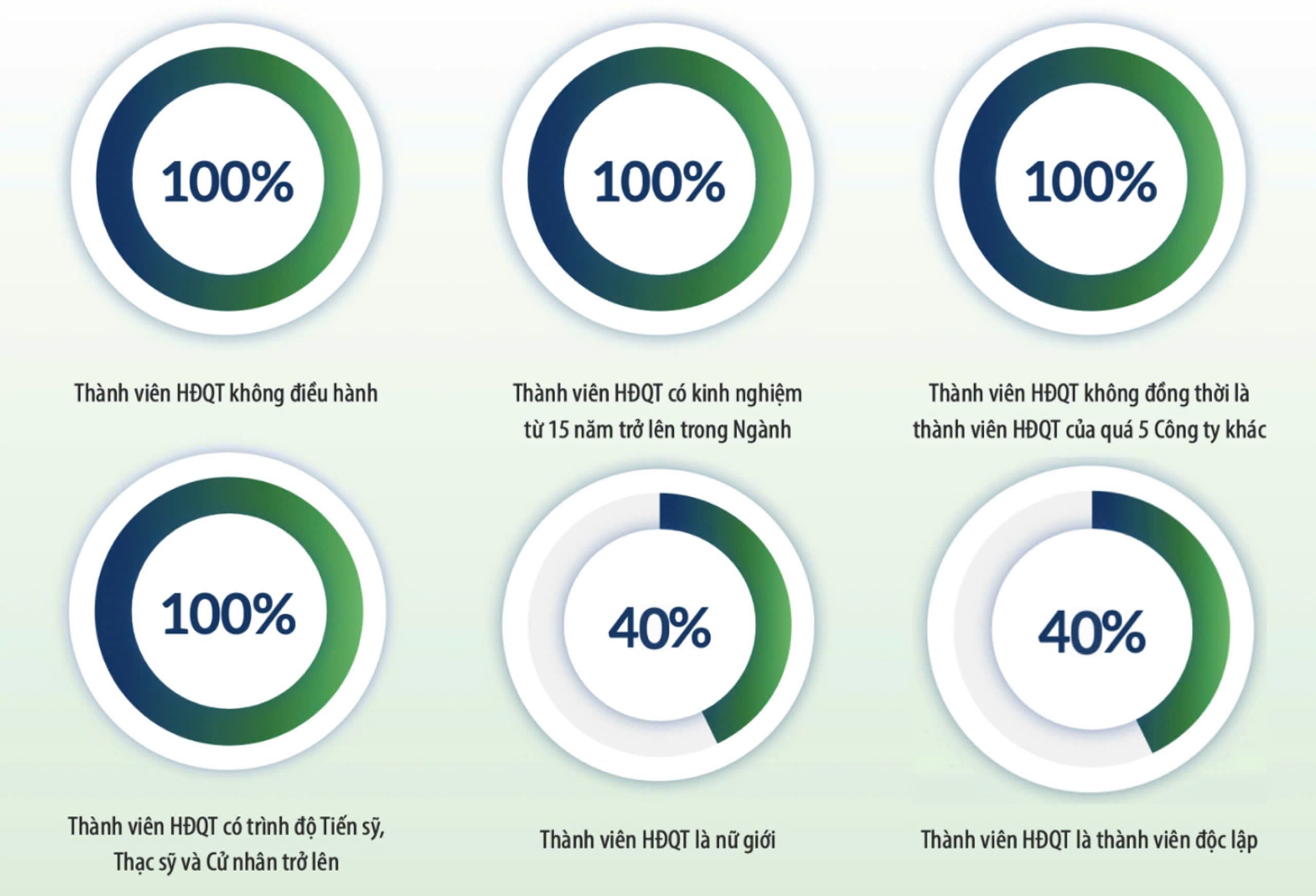 Sự đa dạng trong cơ cấu Thành viên HĐQT của TTC AgriS
