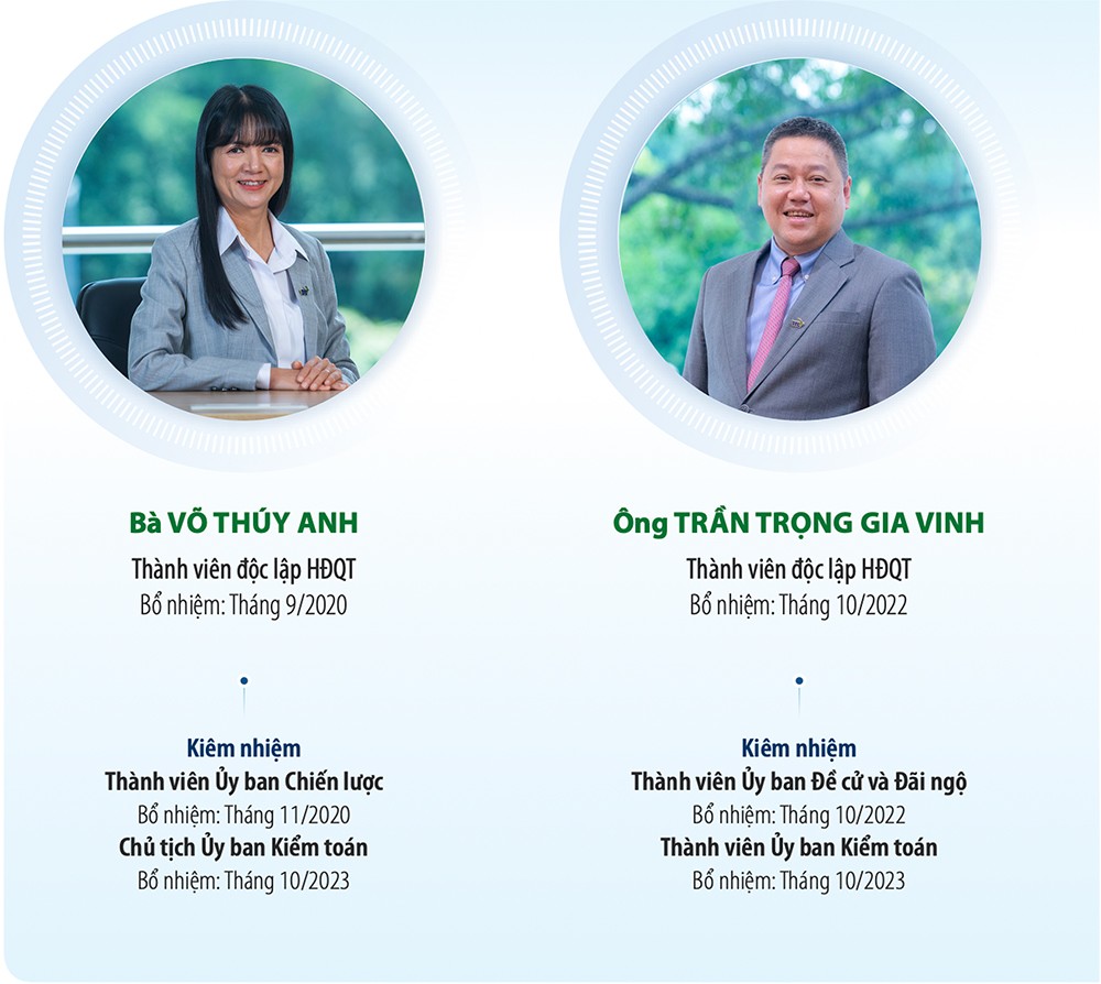 2 thành viên độc lập trong cơ cấu HĐQT của TTC AgriS niên độ 2023-2024.