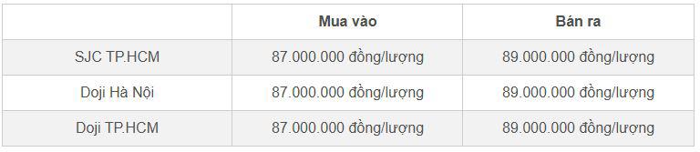 Bảng giá vàng miếng SJC và Doji cập nhật đầu giờ sáng 25/10