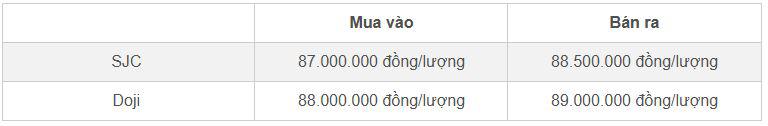 Bảng giá vàng nhẫn SJC và Doji cập nhật sáng 25/10&nbsp;