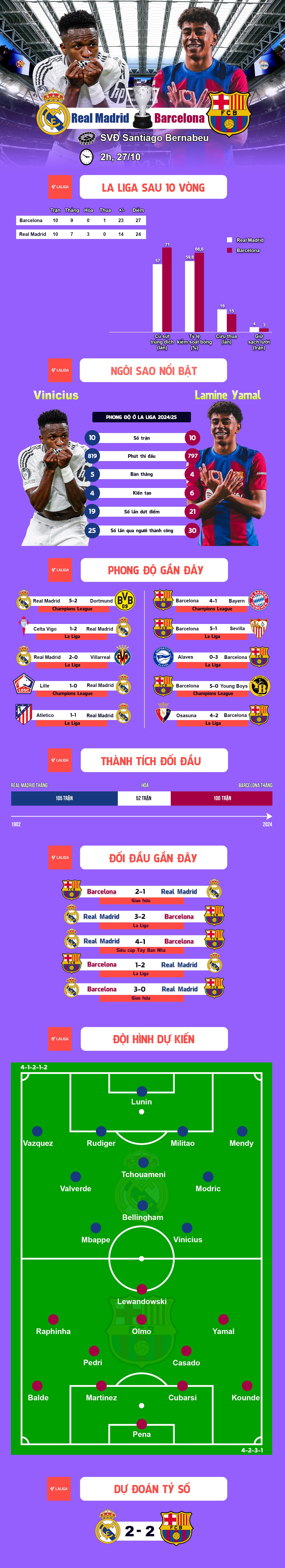 Nhận định bóng đá Real Madrid - Barcelona: Cuộc chiến giữa những vì sao (La Liga) - 1