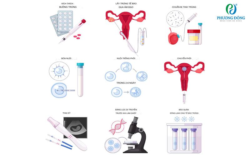 Chu trình thực hiện IVF ở bước kích trứng có thể gây nhiều tác dụng phụ