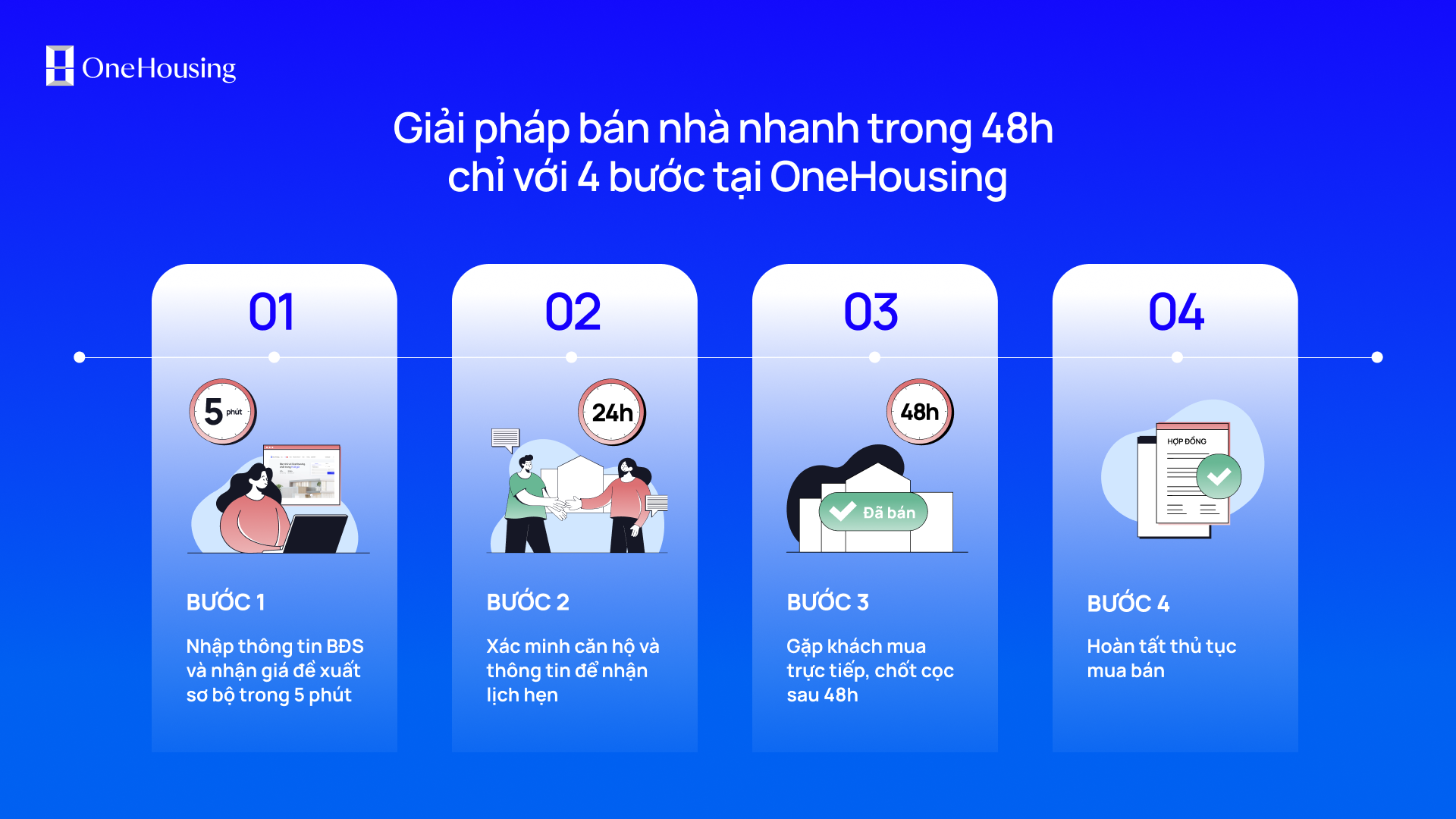 Quy trình 4 bước Bán nhanh, đúng giá từ giải pháp bán nhà nhanh 48h tại OneHousing