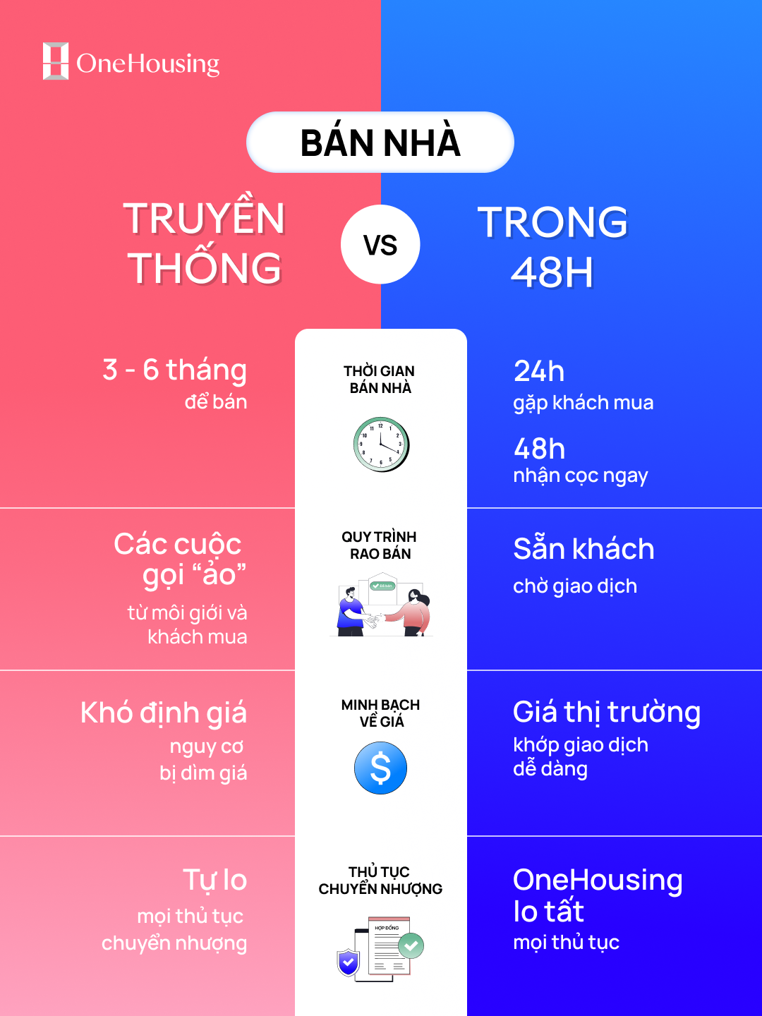 Giải pháp bán nhà nhanh trong 48h, giúp bảo vệ quyền lợi cả bên bán và bên mua