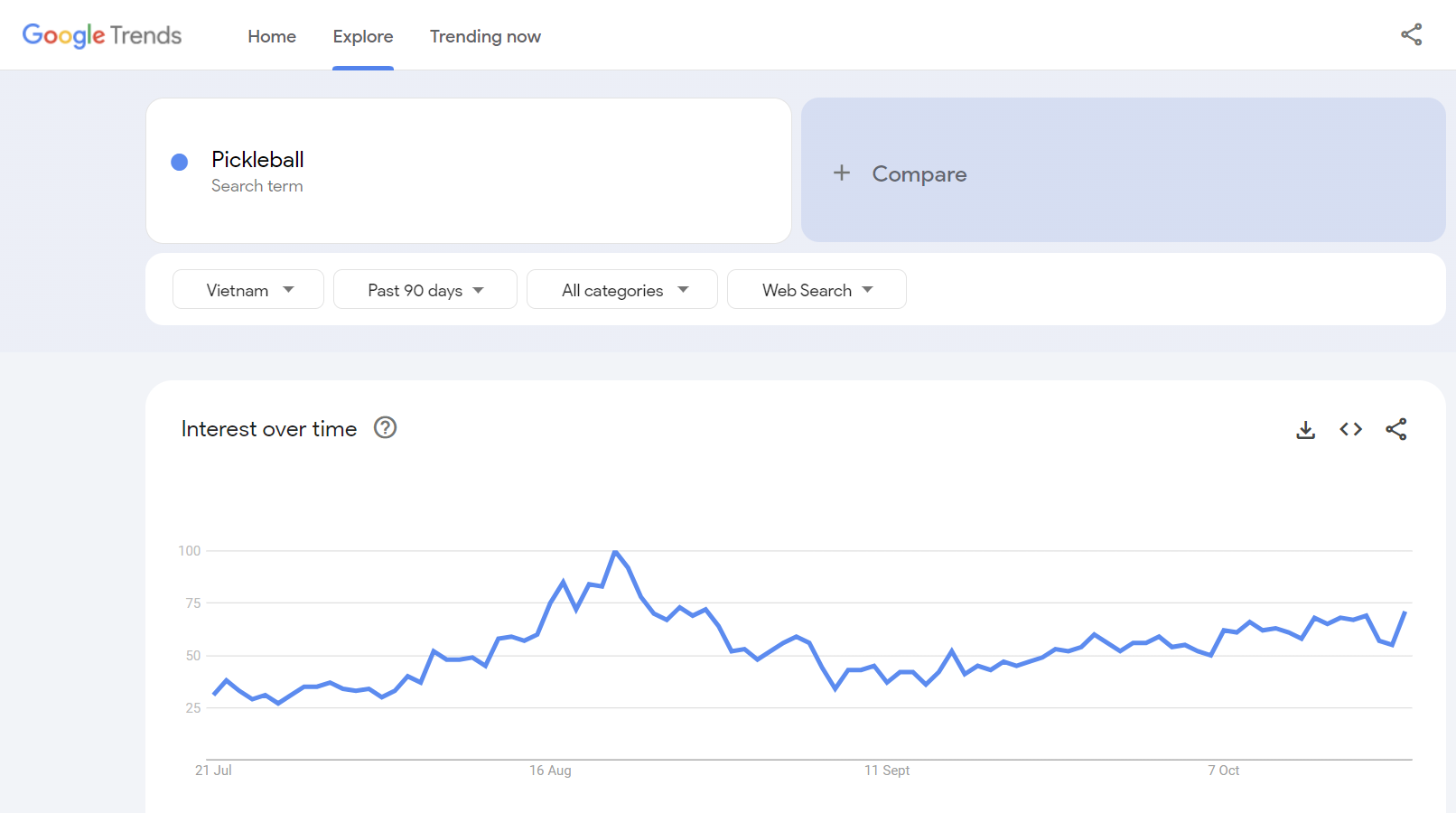 Chỉ số báo cáo Pickleball phát triển mạnh trong tháng 8/2024. Nguồn: Google Trends