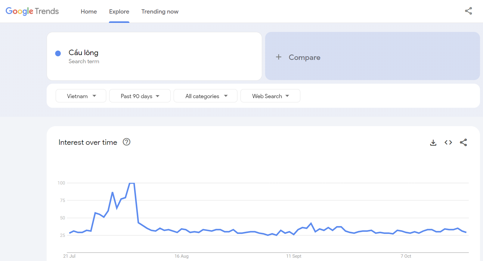 Chỉ số báo cáo Cầu lông phát triển trong khoảng cuối tháng 7/2024. Nguồn: Google Trends