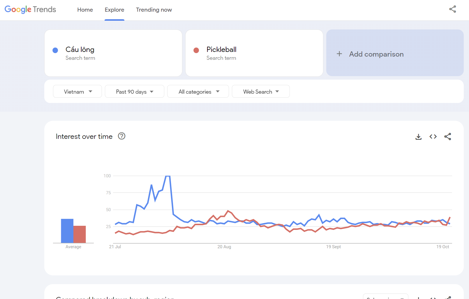 So sánh giữa Cầu lông và Pickleball trên công cụ Google Trends. Nguồn: Google Trends