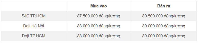 Bảng giá vàng miếng SJC và Doji cập nhật đầu giờ sáng 1/11