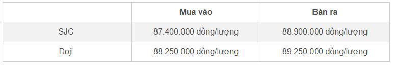 Bảng giá vàng nhẫn SJC và Doji cập nhật đầu giờ sáng 1/11