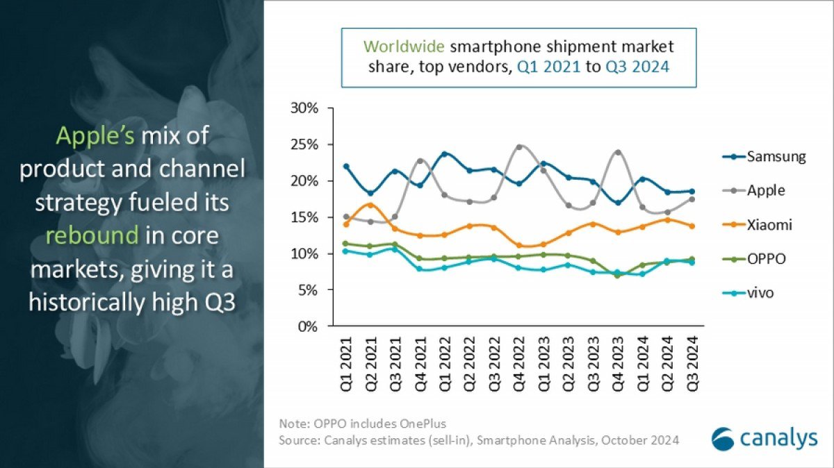 Apple đang theo sát Samsung về doanh số smartphone toàn cầu.