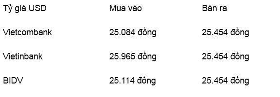 Tỷ giá USD hôm nay 2/11/2024: Điều chỉnh ra sao? - 2