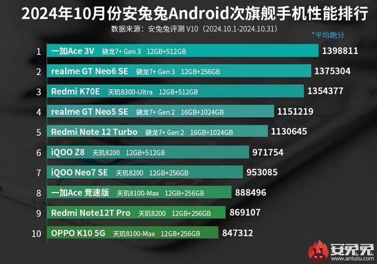 Những smartphone Android tầm trung mạnh nhất trên AnTuTu.