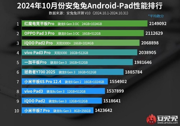 Những máy tính bảng Android mạnh nhất trên AnTuTu.