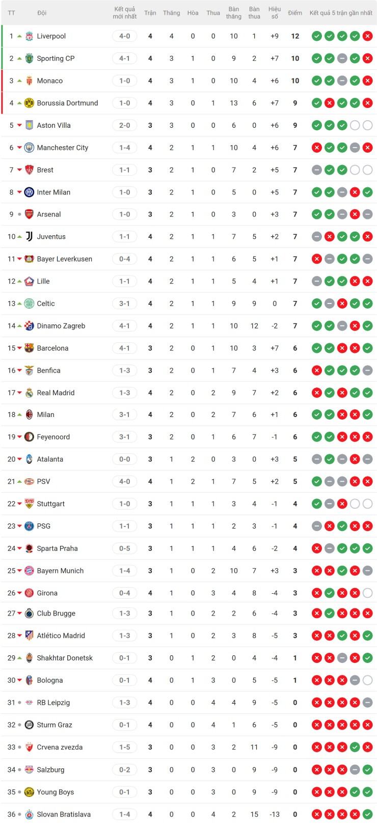 Nóng bảng xếp hạng Cúp C1: Liverpool - Sporting bay cao, Man City - Real "rơi tự do" - 2