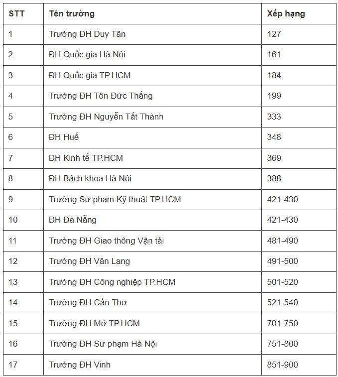 17 cơ sở giáo dục đại học Việt Nam lọt bảng xếp hạng tốt nhất châu Á - 1