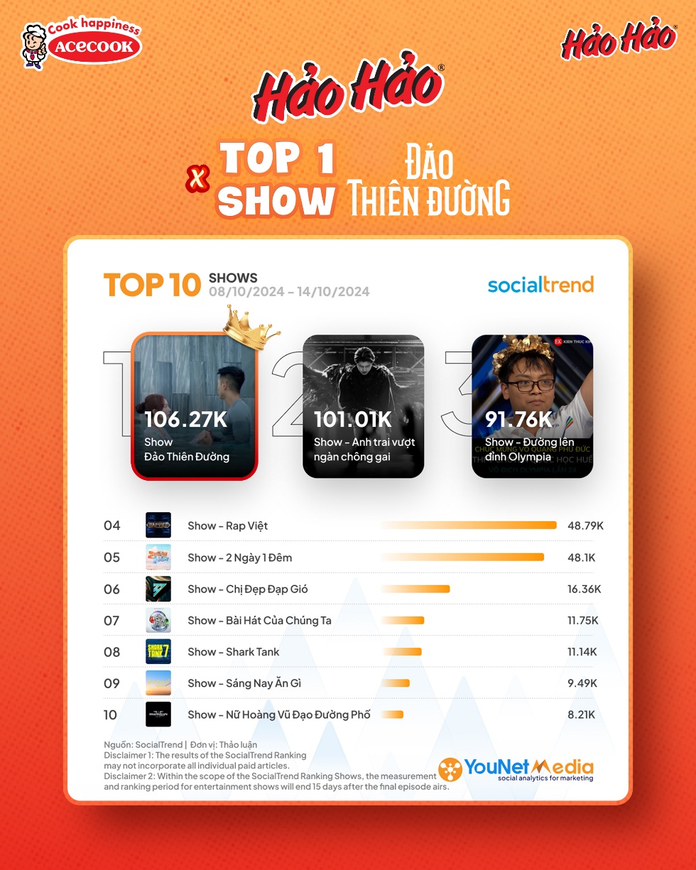 Chương trình khuyến mại “24 Năm Vàng, Tặng Triệu Quà Sang” vẫn tiếp diễn