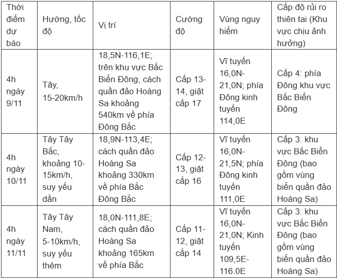 Bão số 7 tiệm cận mức siêu bão đã vào Biển Đông - 2