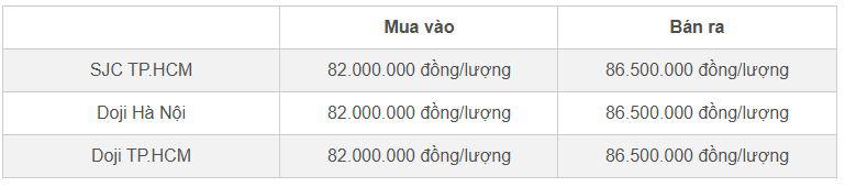 Bảng giá vàng miếng SJC và Doji cập nhật đầu giờ sáng 8/11