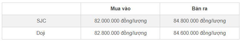 Bảng giá vàng nhẫn SJC và Doji cập nhật đầu giờ sáng 8/11